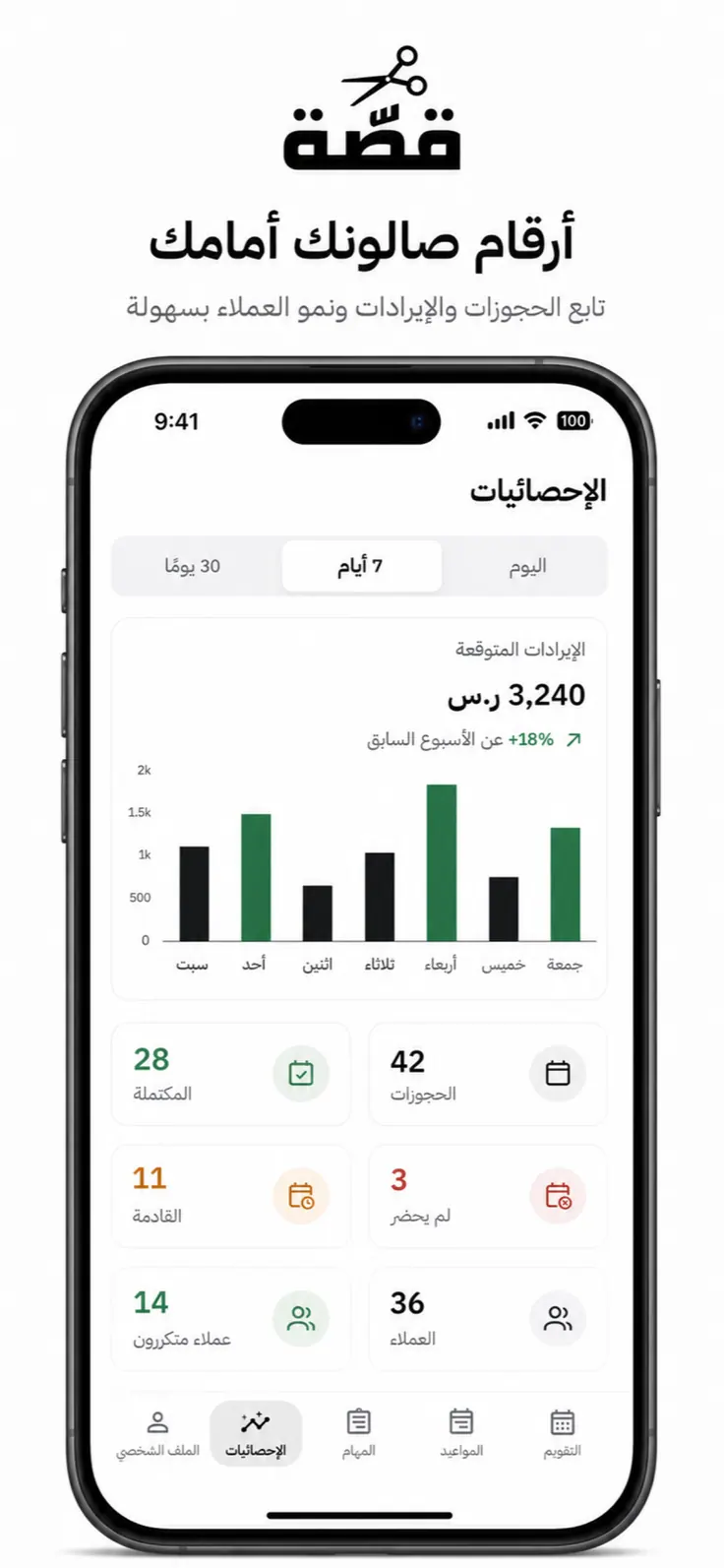 إحصاءات الصالون في Qassah تعرض الإيرادات والزيارات المكتملة والعملاء خلال الأسبوع.