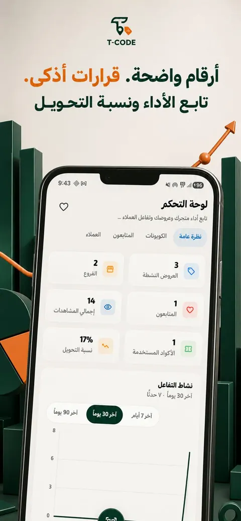 A merchant dashboard with clear numbers — branches, offers, views, and conversion, in one view.