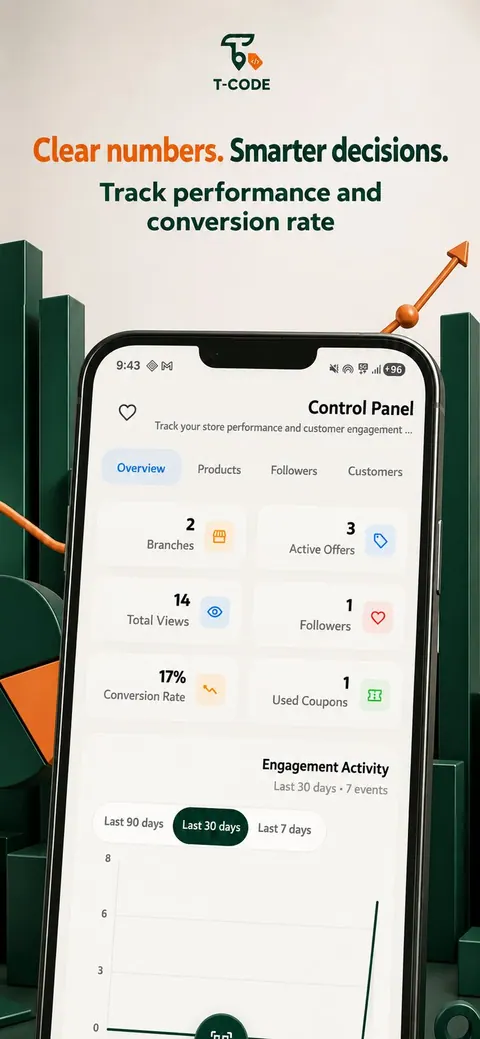لوحة تحكّم للتاجر بأرقام واضحة — الفروع والعروض والمشاهدات ومعدّل التحويل في شاشة واحدة.